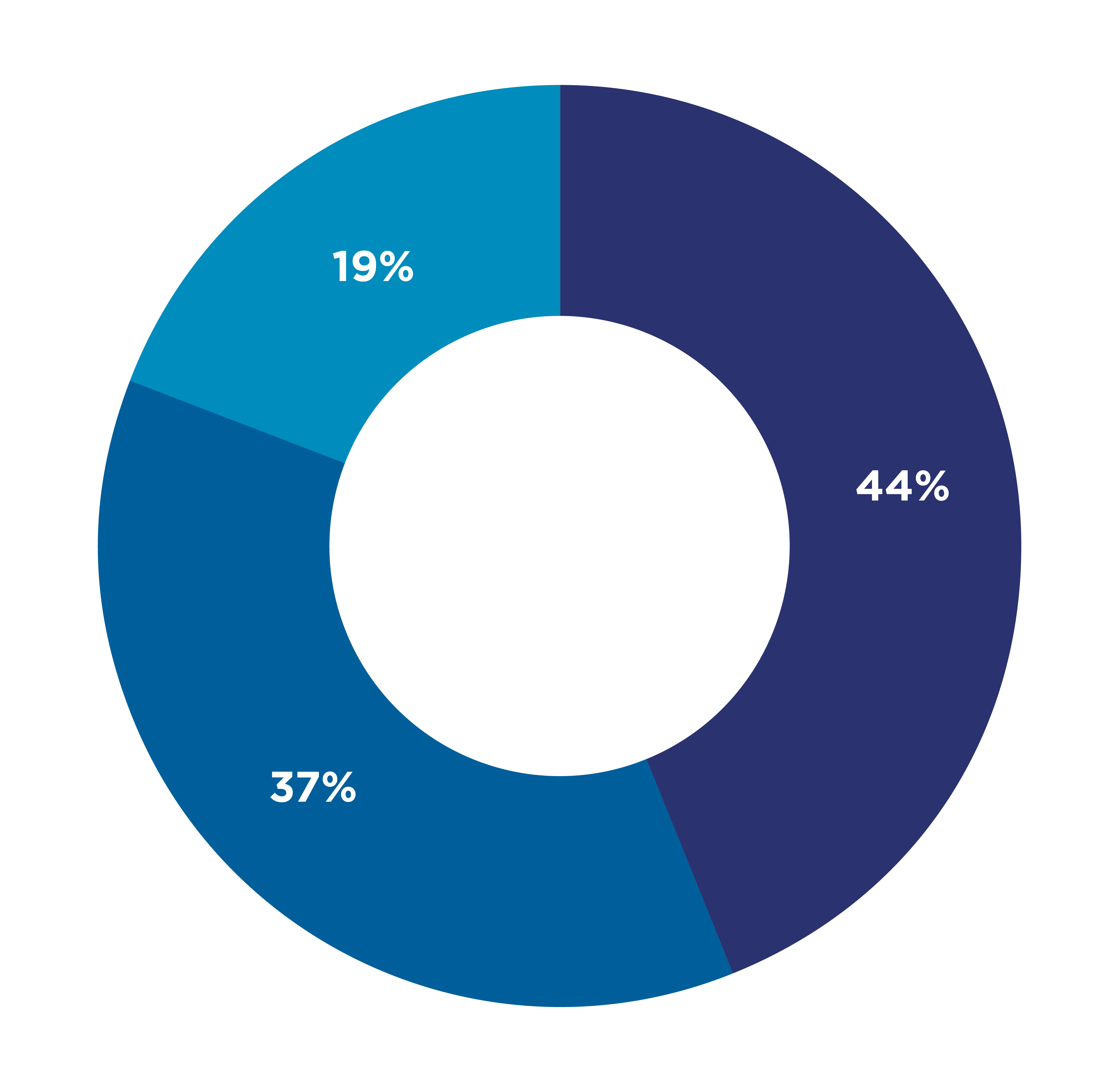 Regional Bemidji Impact Graph