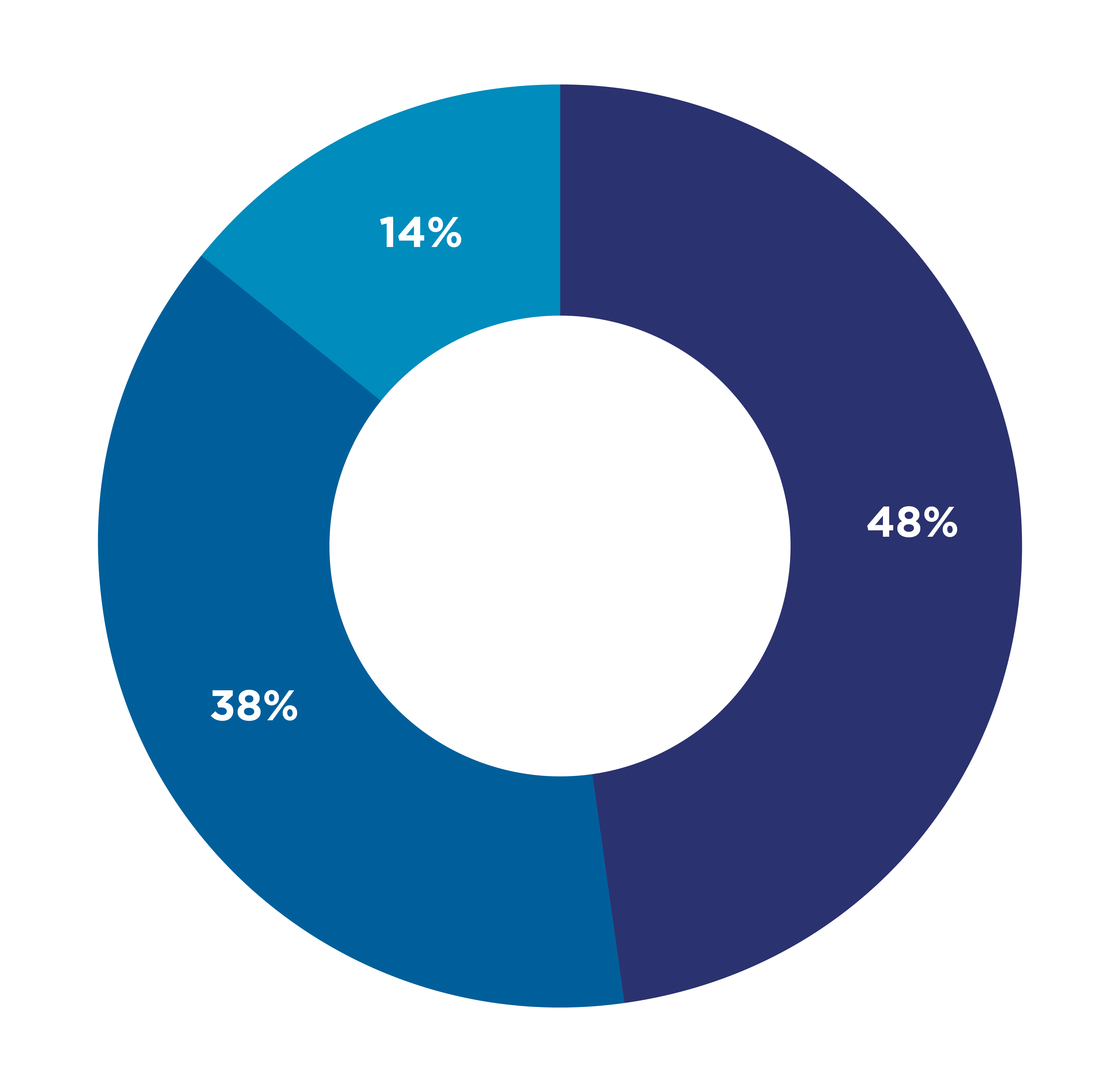 Regional Bismarck Impact Graph