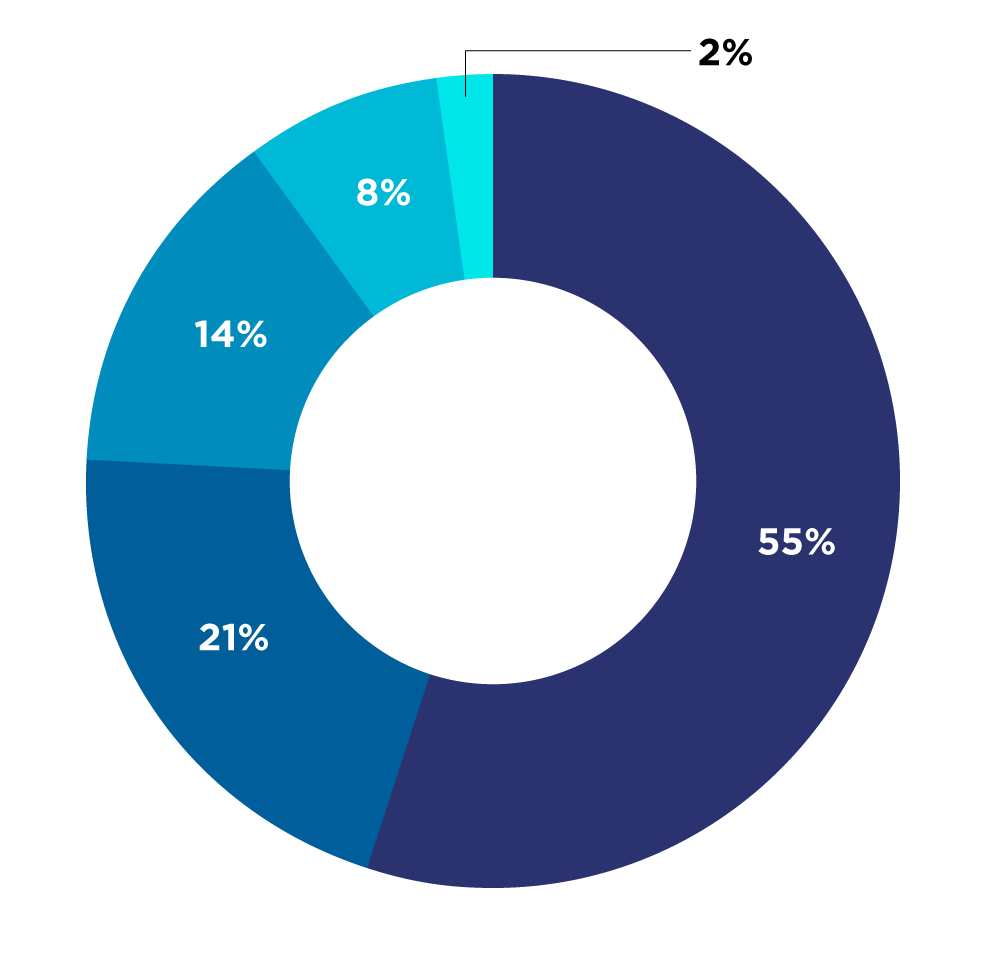 Regional Sioux Falls Impact Graph